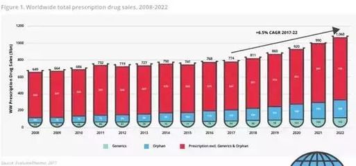 未來全球生命科學(xué)經(jīng)濟(jì)發(fā)展趨勢(shì)