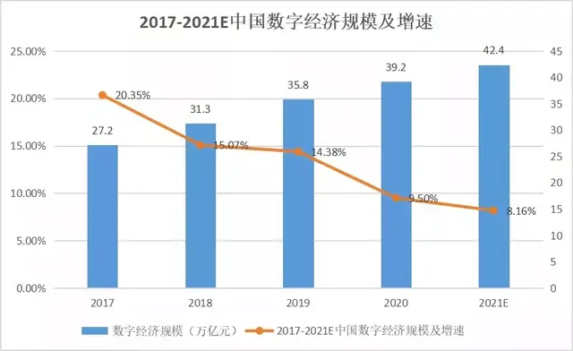 2022年數(shù)字經(jīng)濟(jì)發(fā)展趨勢:產(chǎn)業(yè)數(shù)字化全面加速