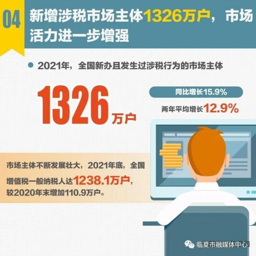 十組數(shù)據(jù),透視2021年稅收經(jīng)濟(jì)發(fā)展亮點(diǎn)