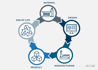 增材制造有助于加速循環(huán)經(jīng)濟(jì)的發(fā)展