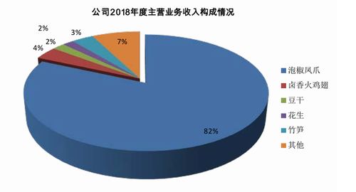 有友食品的2024年 泡椒鳳爪依賴癥待解,頻繁理財以增厚業績