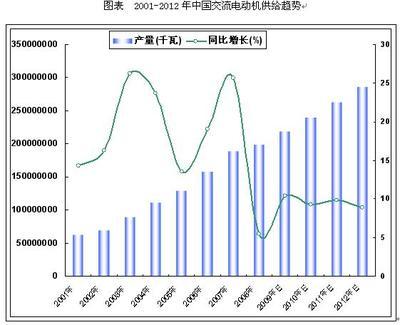 2009-2012年中國電動機行業發展前景預測與戰略咨詢報告-全國最低價格-報告-預售報告-打折報告--3SEE網