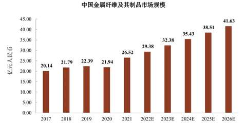 IPO研究|預計2026年中國金屬纖維及制品市場規模達到約41.63億元