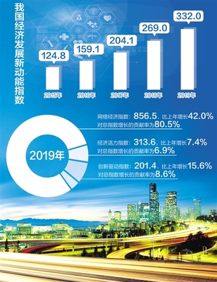 中國(guó)經(jīng)濟(jì)發(fā)展新動(dòng)能持續(xù)壯大 新活力不斷增強(qiáng)