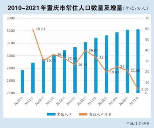 西南雙雄 重慶和成都2021年經濟發展對比