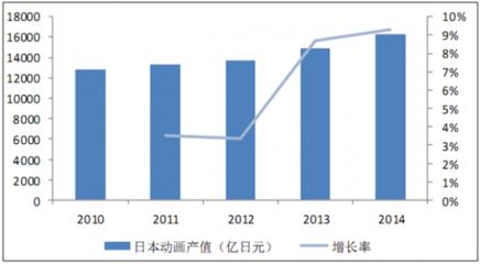 2015年中國動漫行業發展現狀及未來發展趨勢