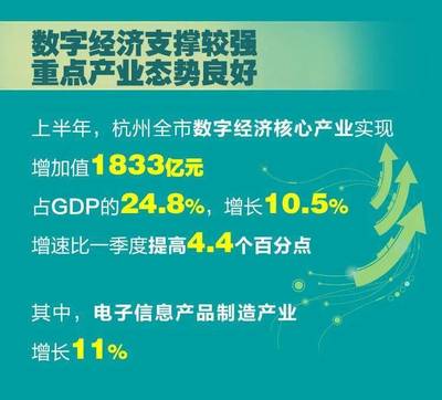 杭州上半年經濟成績單出爐,GDP增速“V”字反彈!背后有這兩大引擎