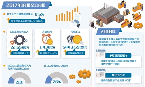 從“有沒有”向“好不好”轉變 輕工業成消費品升級先行者