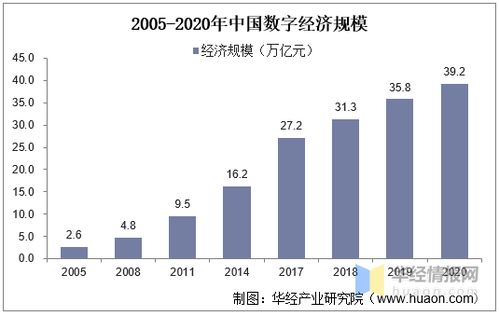 2020年我國數字經濟行業發展現狀及趨勢分析,占gdp比重達38.6