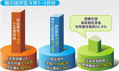 銀川經開區聚力推進經濟高質量發展
