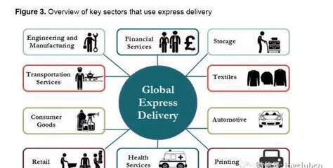 國際快遞如何抓住全球經濟發展和電商機遇