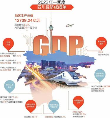 一季度四川經濟增速高出全國0.5個百分點,這個數據如何看? 平穩開局 來之不易