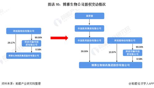 干貨 2022年中國血液制品行業龍頭企業分析 博雅生物 華潤醫藥擬入主 公司迎來發展拐點