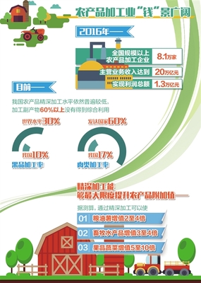 發(fā)展農(nóng)產(chǎn)品加工業(yè):不能富了老板虧了老鄉(xiāng)