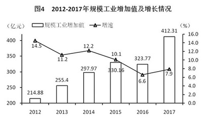 永州市2017年國民經(jīng)濟(jì)和社會發(fā)展統(tǒng)計(jì)公報(bào)
