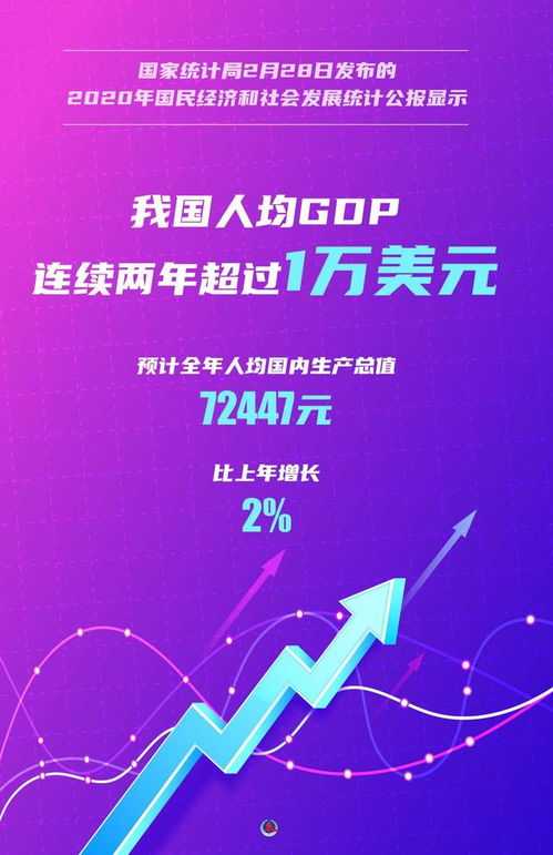 我國人均gdp連續兩年超過1萬美元