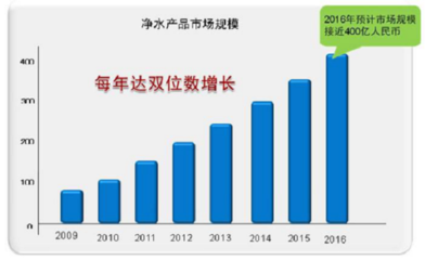 選擇大于努力,凈水器加盟什么牌子好?