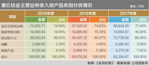 技術創新加磅,助推循環經濟 產品高端工藝成熟的惠云鈦業成功上市