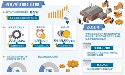 輕工業成消費品升級先行者