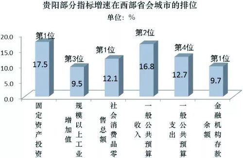 貴陽經濟增速連續四個季度領跑全國,有何秘訣